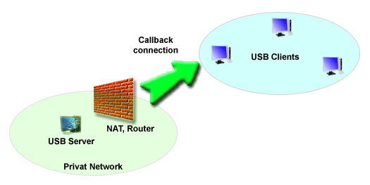 Callback connection diagram