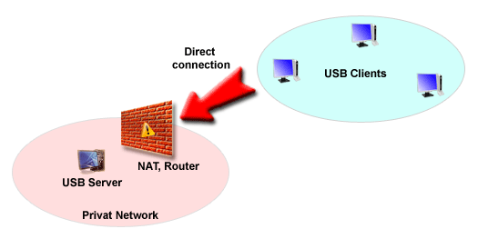 Direct TCP connection diagram