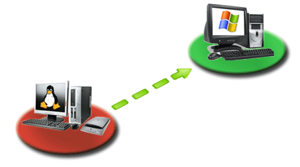 Cross-platform USB redirection